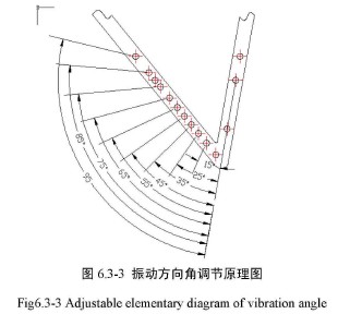 振動(dòng)方向角調(diào)節(jié)原理圖