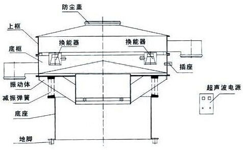 超聲波振動(dòng)篩結(jié)構(gòu)圖