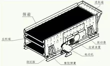 12種方法助您解決振動篩篩分效果不理想篩分質(zhì)量不過關(guān)