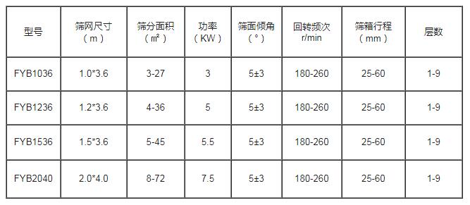 方形搖擺篩技術參數(shù)